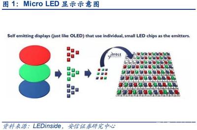MicroLED產(chǎn)業(yè)研究 巨量轉(zhuǎn)移技術(shù)持續(xù)進(jìn)展，MiniLED應(yīng)用方興未艾